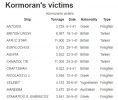 MNP Kormorans victims